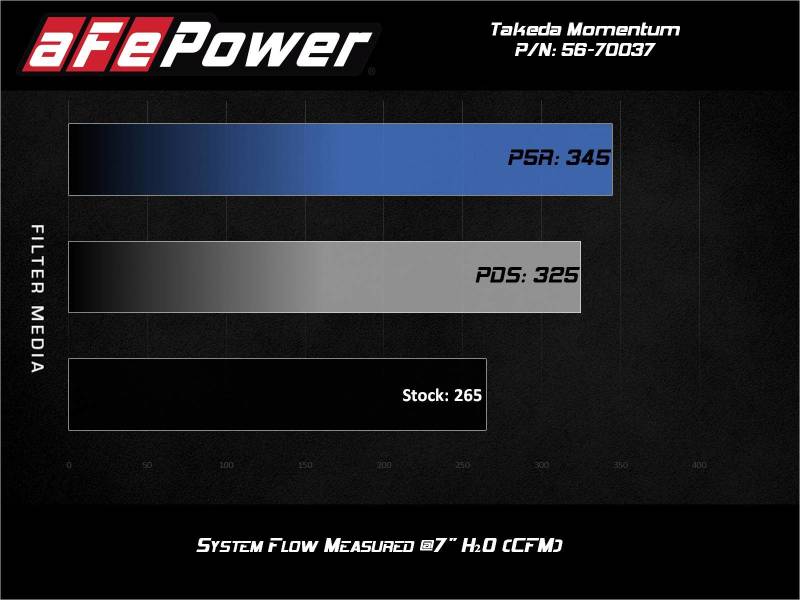 aFe Takeda Momentum Pro 5R Cold Air Intake System 2021 Toyota Supra L4 2.0L Turbo.