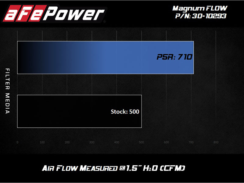 aFe MagnumFLOW OE Replacement Filter w/P5R Med 18-20 Jeep Grand Cherokee Trackhawk (WK2) V8-6.2L(sc).