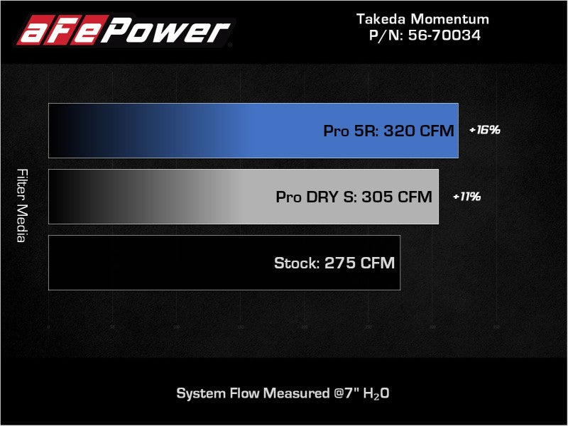 aFe Takeda Momentum Pro 5R Cold Air Intake System 19-22 Toyota RAV4 L4-2.5L.