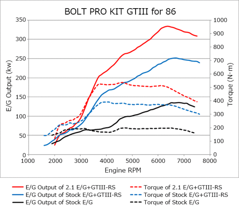 HKS 86/BRZ GTIII-RS TURBO PRO KIT.