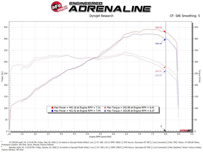 aFe 15-21 Lamborghini Huracan V10-5.2L Track Series Intake System w/ Pro 5R Filter.