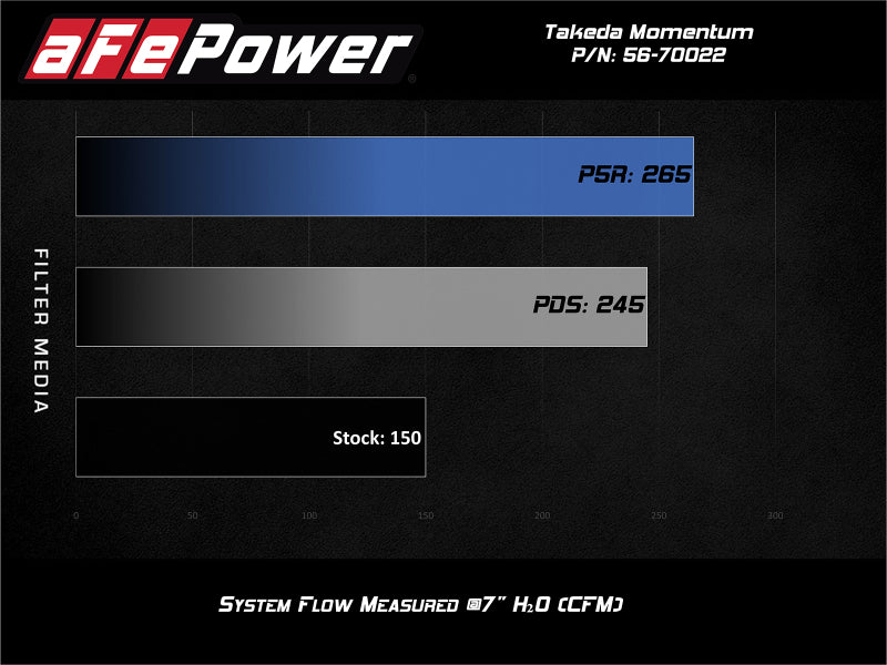 aFe POWER Momentum GT Pro Dry S Intake System 14-15 Ford Fiesta ST L4-1.6L (t).