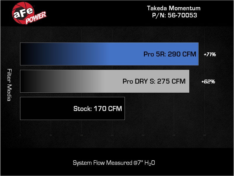 aFe 22-23 Honda Civic L4 1.5L (t) Takeda Momentum Cold Air Intake System w/ Pro 5R Filter.