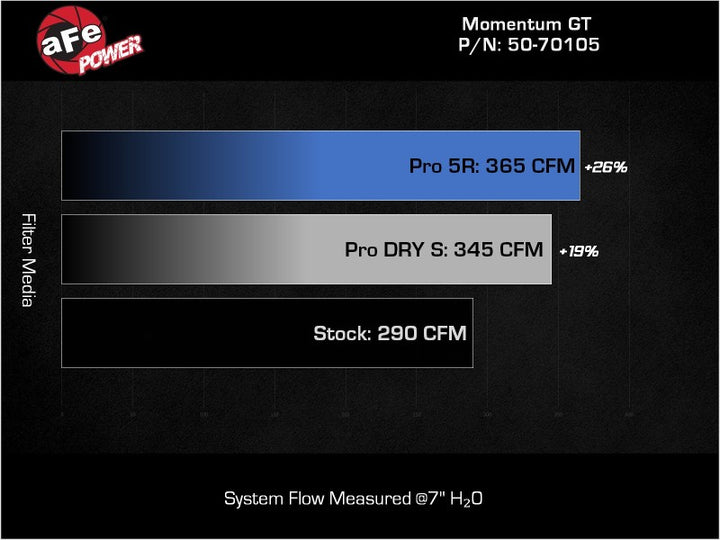 aFe POWER Momentum GT Pro Dry S Intake System 20-23 BMW X3/X4 M40i L6-3.0L (t) B58.