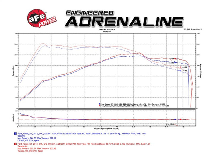 aFe Takeda Stage-2 Pro DRY S Air Intake System 15-17 Ford Focus ST L4-2.0L (t) EcoBoost.