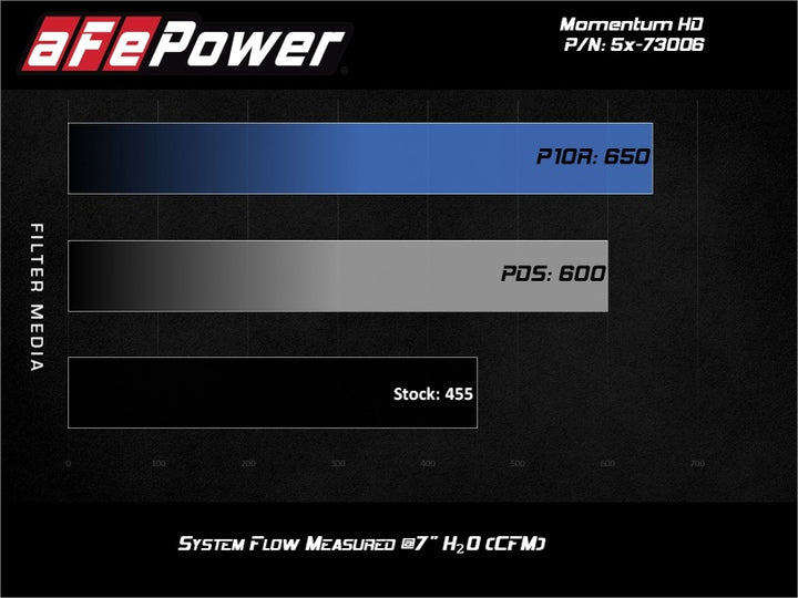aFe Momentum HD Intakes Pro Dry S Ford Diesel Trucks V8 6.7L (td).