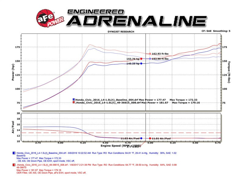 aFe POWER Takeda 16-17 Honda Civic I4-1.5L (t) 2.5-2.25in 304 SS CB Dual-Exit Exhaust Blue Tips.