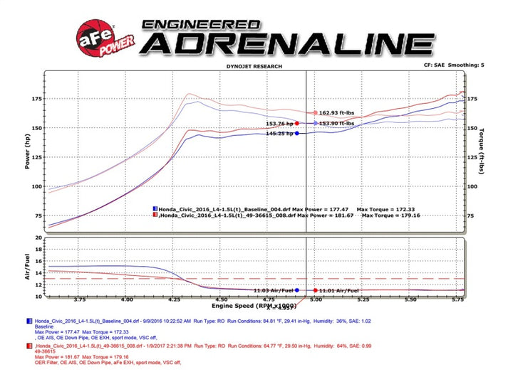 aFe POWER Takeda 16-17 Honda Civic I4-1.5L (t) 2.5-2.25in 304 SS CB Dual-Exit Exhaust Blue Tips.