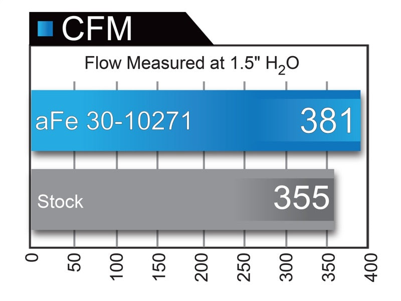 aFe Magnum FLOW Pro DRY S OE Replacement Filter 07-17 Nissan Sentra I4 1.8L/2.4L.