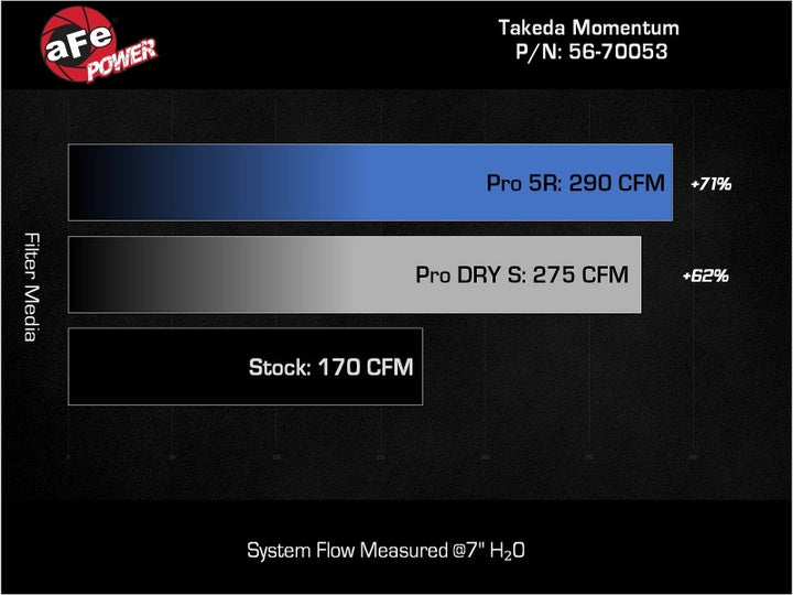 aFe 22-23 Honda Civic L4 1.5L (t) Takeda Momentum Cold Air Intake System w/ Pro DRY S Filter.