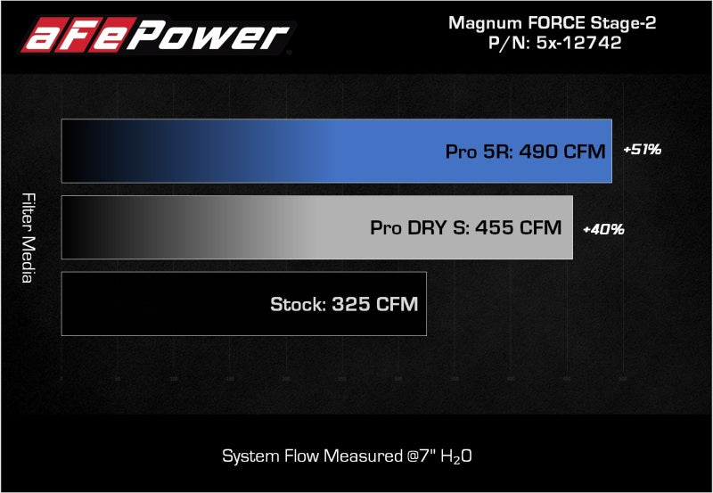 aFe MagnumFORCE Intakes Stage-2 Pro 5R 2015 Ford F-150 5.0L V8.