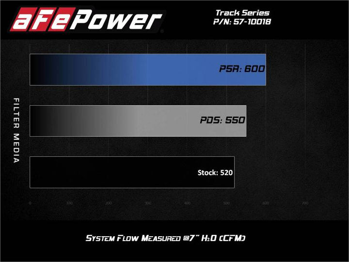 aFe 17-12 Chevrolet Camaro ZL1 (6.2L-V8) Track Series Carbon Fiber CAI System w/ Pro-DRY S Filters.