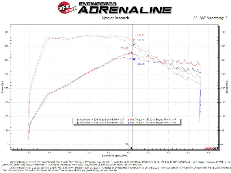 aFe Momentum GT Pro Dry S Cold Air Intake System 20-21 Ford Explorer ST V6-3.0L TT.