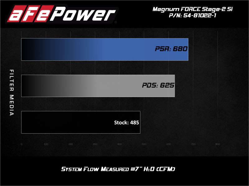 aFe POWER Magnum FORCE Stage-2Si CAIS w/Pro 5R Media 03-07 Ford Diesel Trucks V8-6.0L (td).