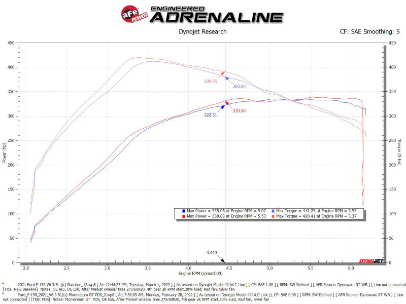 aFe POWER Momentum GT Pro Dry S Intake System 2021+ Ford F-150 V6-3.5L (tt).