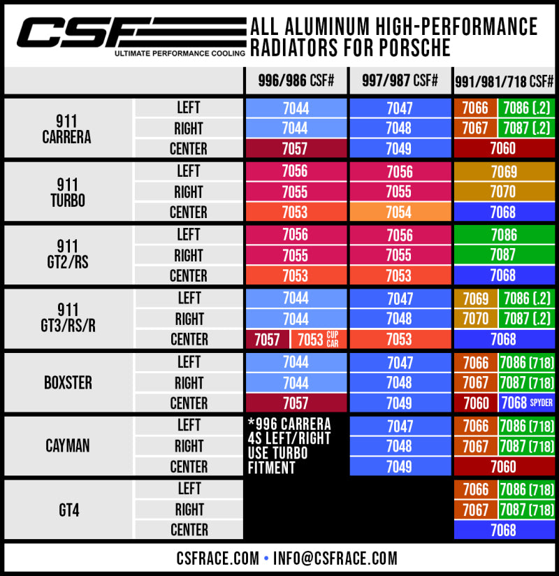 CSF Porsche 991.2 Carrera/GT3/RS/R 991 GT2/RS 718 Boxster/ Cayman/ GT4 Aluminum Side Radiator- Left.