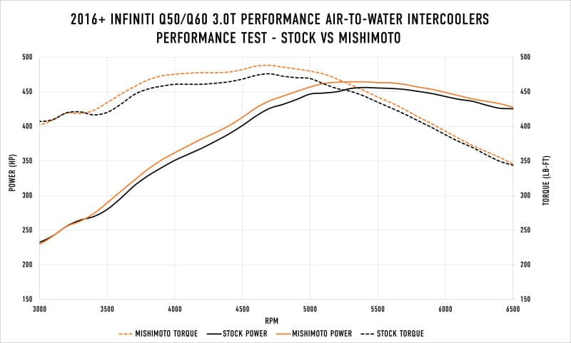 Mishimoto 2016+ Infiniti Q50/60 3.0T Performance Air-To-Water Intercooler Kit.