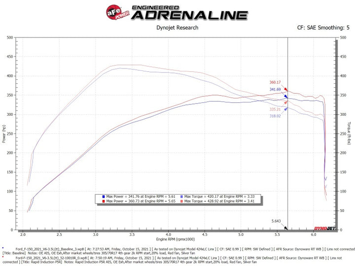 aFe Rapid Induction Cold Air Intake System w/Pro 5R Filter 2021+ Ford F-150 V6-3.5L (tt).