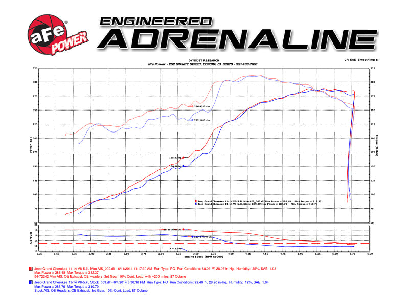 aFe POWER Momentum GT Pro DRY S Cold Air Intake System 11-17 Jeep Grand Cherokee (WK2) V8 5.7L HEMI.