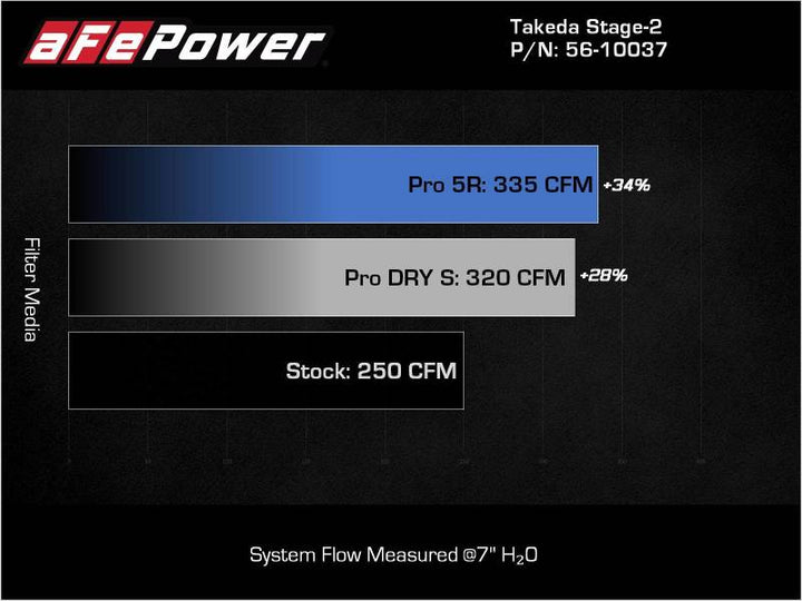 aFe 21-22 Toyota GR Supra Takeda Stage-2 Cold Air Intake System w/ Pro 5R Filter.