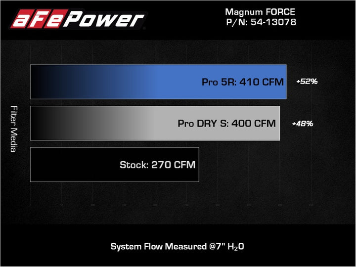 aFe Magnum FORCE Stage-2 Pro Dry S Cold Air Intake System Jeep Wrangler (JL) 18-23 V6-3.6L.