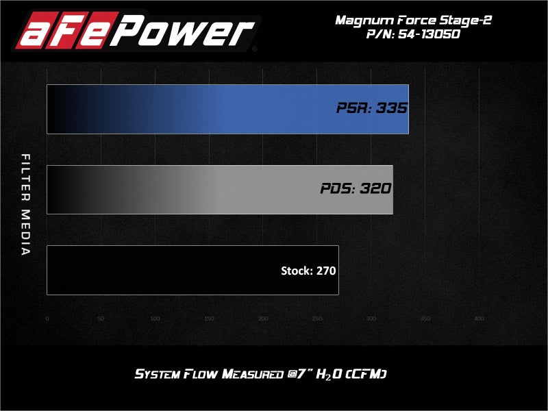 aFe Magnum FORCE Stage-2 Pro Dry S Cold Air Intake System 15-19 Volkswagen GTI (MKVII) L4-2.0L (t).