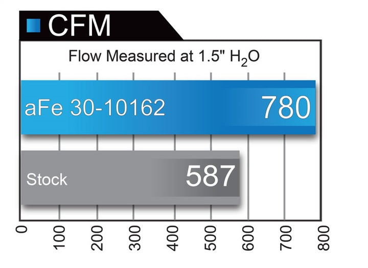 aFe MagnumFLOW Air Filters OER P5R A/F P5R Ford F-150 09-12 V8-4.6L/5.4L/6.2L.