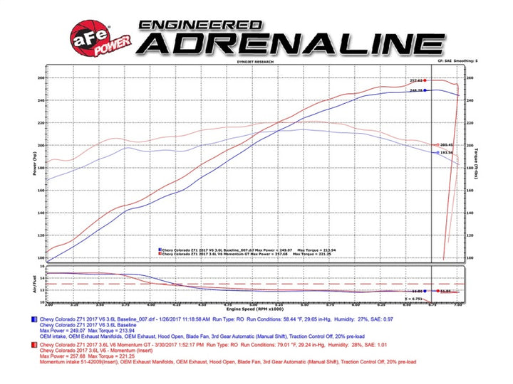 aFe Momentum GT PRO 5R Stage-2 Si Intake System, GM Silverado/Sierra 17-19 V6 3.6L.