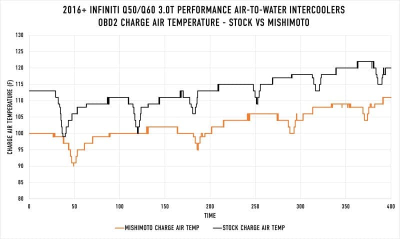 Mishimoto 2016+ Infiniti Q50/60 3.0T Performance Air-To-Water Intercooler Kit.