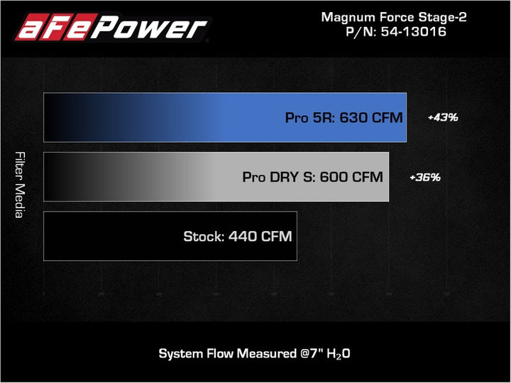 aFe 11-16 GM Silverado / Sierra 2500/3500HD (6.6L V8) MagnumFORCE Intake Stage-2 Pro DRY S.