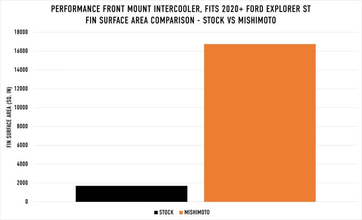 Mishimoto Ford Explorer ST 2020+ Performance Intercooler - Silver.
