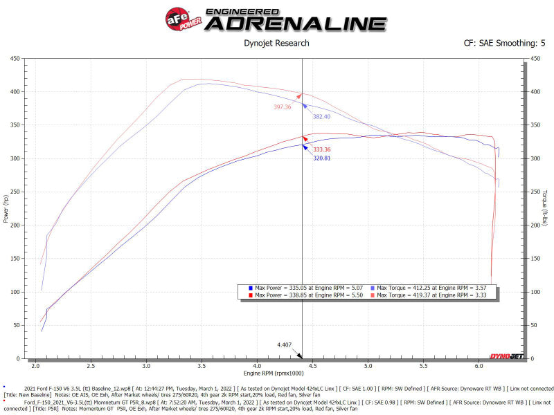 aFe Momentum GT Pro 5R Cold Air Intake System 2021+ Ford F-150 V6-3.5L (tt).