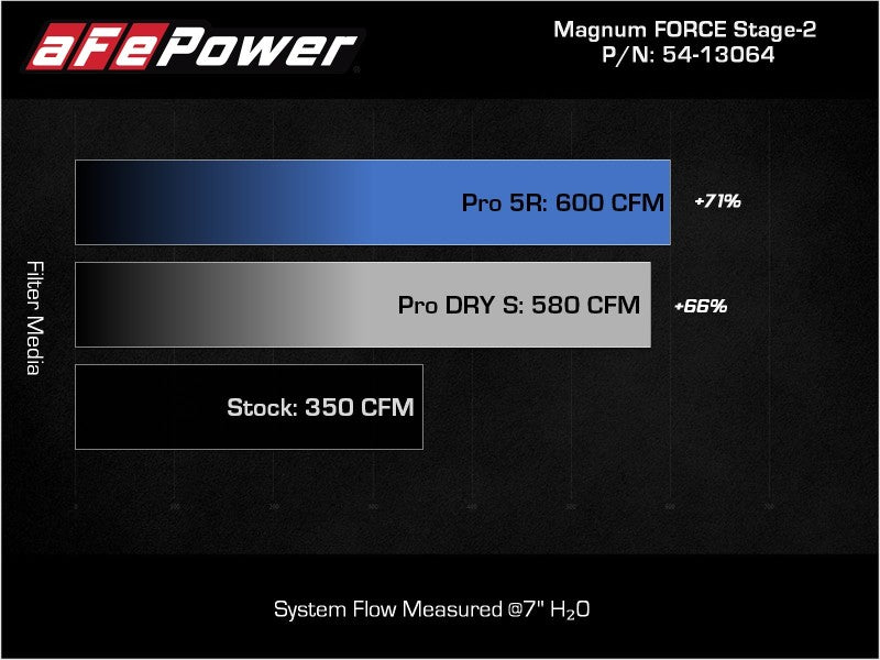 aFe 2021+ Ford F150 5.0L V8 MagnumFORCE Intake Stage-2 Pro DRY S.
