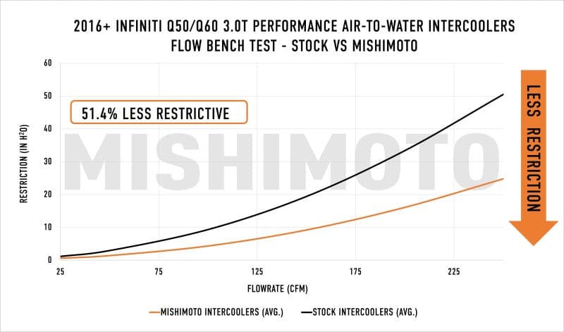 Mishimoto 2016+ Infiniti Q50/60 3.0T Performance Air-To-Water Intercooler Kit.