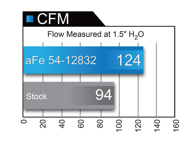 AFE Magnum FORCE Stage-2 Pro 5R Intake System GM Colorado/Canyon 2016 I4-2.8L (td).