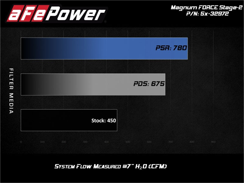 aFe MagnumFORCE Stage-2 Intake w/ Rotomolded Tube & Pro Dry S Filter 2017 Ford F-150 V6-3.5L (tt).
