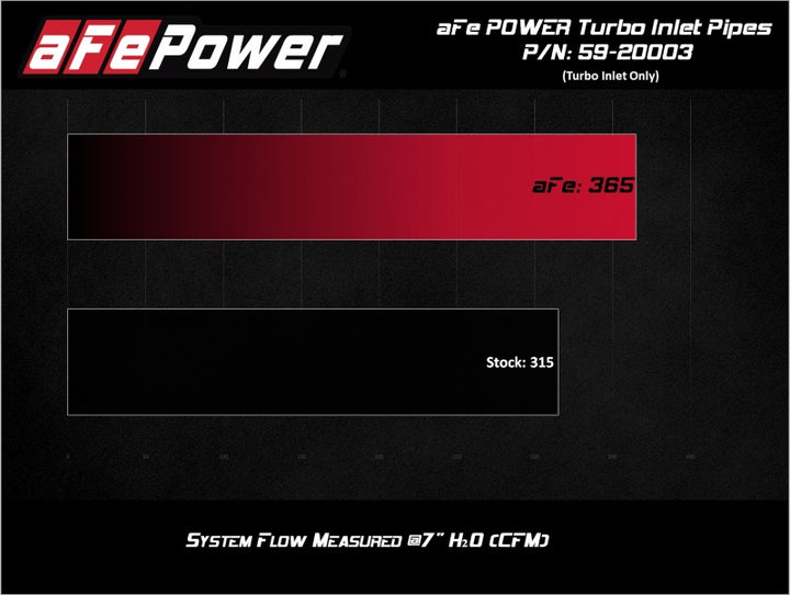 aFe Power 17-20 Ford Raptor 3.5L V6 Turbo Inlet Pipes.