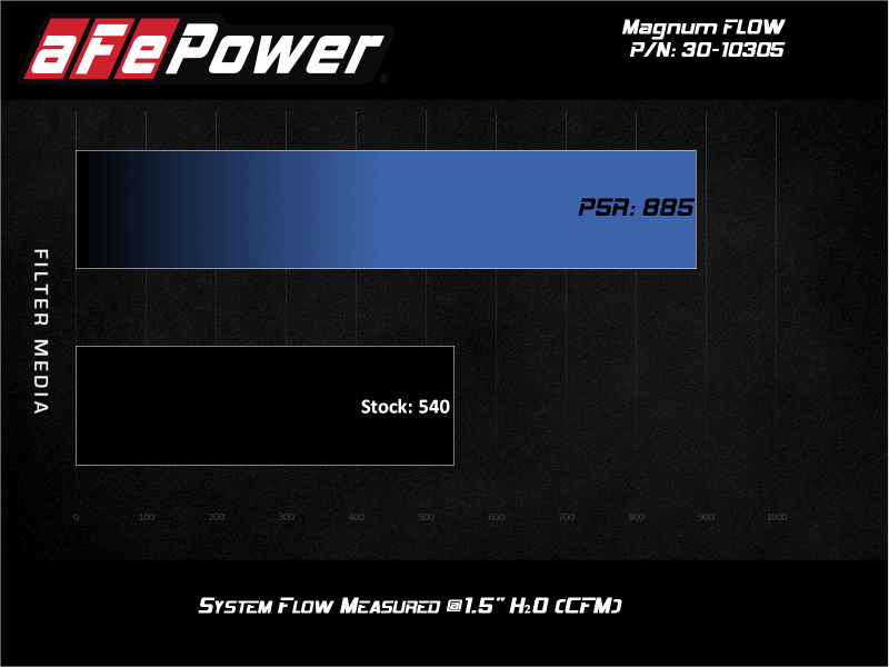 aFe MagnumFLOW Pro 5R OE Replacement Filter 2020 Ford Diesel Trucks 6.7L / 7.3L.
