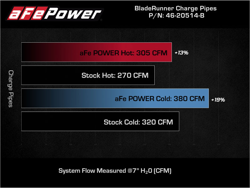 aFe BladeRunner 21-22 Ford F-150 Ecoboost V6-3.5L(tt) Aluminum Hot and Cold Charge Pipe Kit Black.