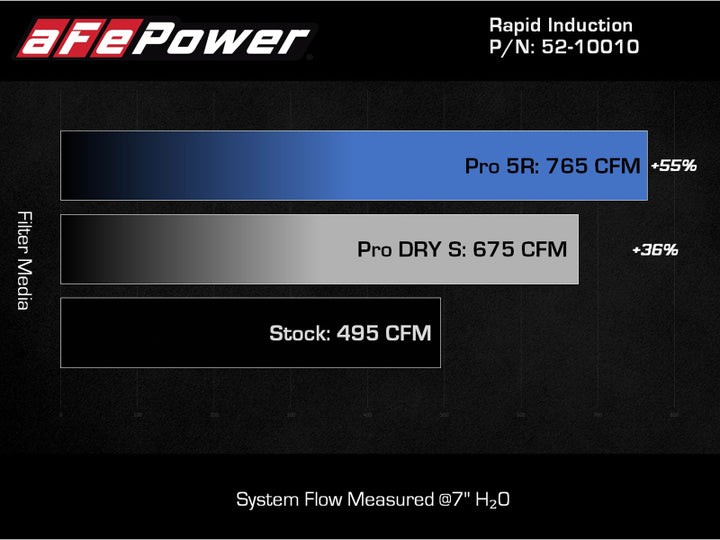 aFe Rapid Induction Cold Air Intake System w/Pro 5R Filter 2021+ Ford F-150 V6-3.5L (tt).