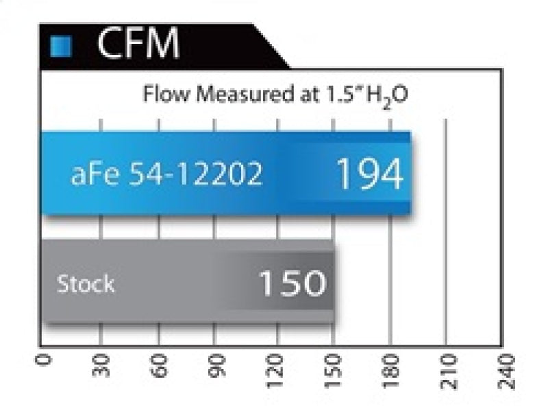 aFe MagnumFORCE Intakes Stage-2 Pro DRY S 12-15 BMW 335i (F30) L6 3.0L (t) N55.