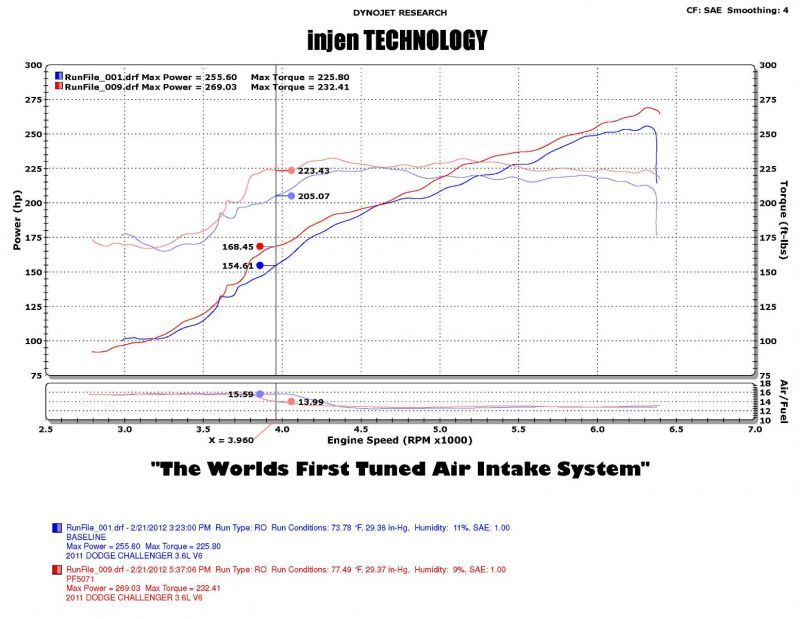 Injen 11-14 Chrysler 300/Dodge Charger/Challenger V6 3.6L Pentastar w/MR Tech&Heat Shield Wrinkle Bl.