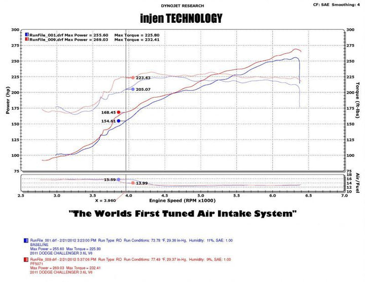 Injen 11-14 Chrysler 300/Dodge Charger/Challenger V6 3.6L Pentastar w/MR Tech&Heat Shield Wrinkle Bl.