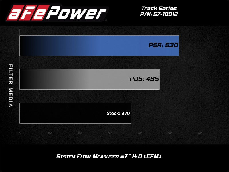 aFe 15-21 Lamborghini Huracan V10-5.2L Track Series Intake System w/ Pro 5R Filter.
