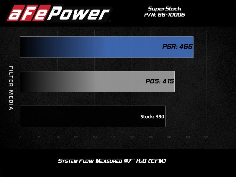 aFe Super Stock Induction System Pro Dry S Media 18-20 Ford Mustang V8-5.0L.