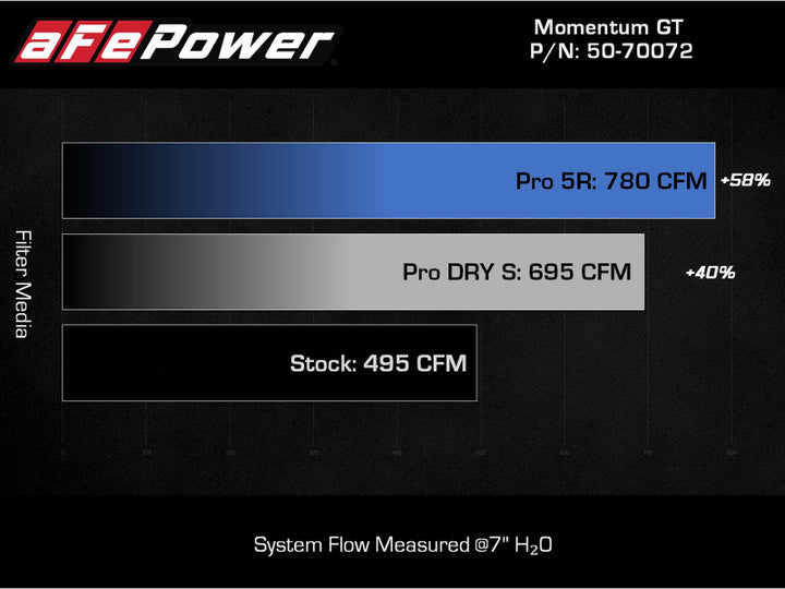aFe POWER Momentum GT Pro Dry S Intake System 2021+ Ford F-150 V6-3.5L (tt).