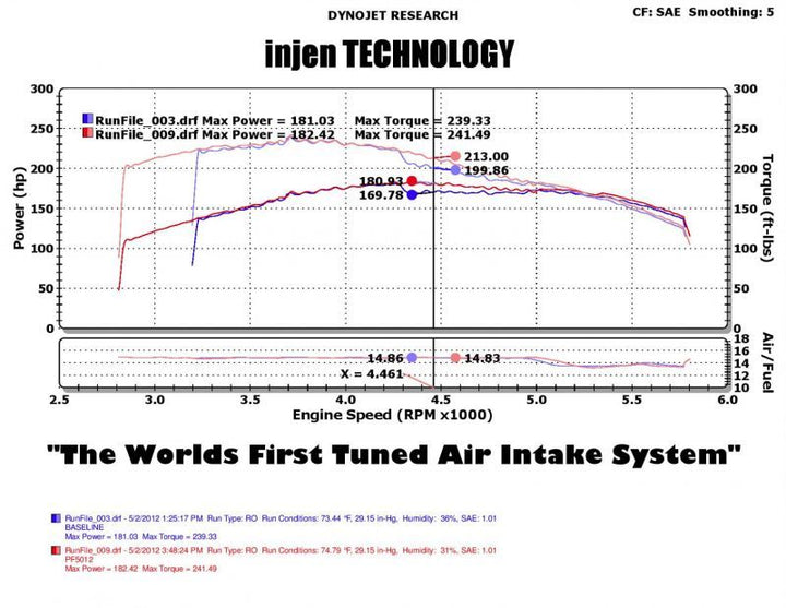 Injen 05-07 Jeep Grand Cherokee WK 4.7L V8 Wrinkle Black Tuned Air Intake w/ MR Tech.