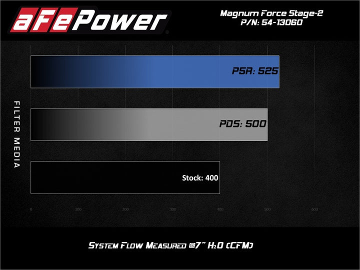 aFe MagnumFORCE Intake Stage-2 Pro 5R 14-19 GM Silverado/Sierra 1500 V8-5.3/6.2L.