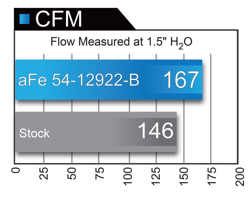 aFe Magnum FORCE Stage-2 Pro 5R Cold Air Intake System 2017 BMW 330i (F3x) L4-2.0L (t) B48.