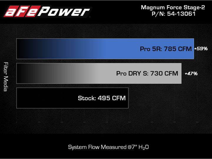 aFe MagnumFORCE Intake Stage-2 Pro DRY S 2021 Ford F-150 V6-3.5L (tt).